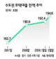 주택대출, 올초 두달간 4조원 늘어