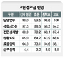 담당업무·수업시간이 ‘교원성과급’ 주요기준