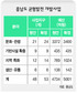 충남 균형발전 예산 260억원 늘려