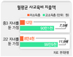 소득따라 사교육비 지출 ‘최대 12배차’