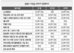 경북 교육감 세후보 ‘고교평준화’·‘3불정책’ 찬성