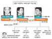 검찰 “노건호씨 250만 달러 이상 투자결정권 행사”