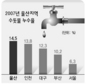 울산, 새는 수도관에 나는 요금