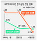 IMF “내년 한국경제 회복 힘들듯”