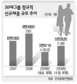 ‘임금 줄여 일자리…’ 30대그룹 약속 ‘공수표’