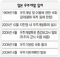 일, 위성 늘려 한반도 24시간 감시