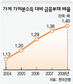 가계 빚 상환능력 사상최악