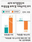재벌들, 파생상품 거래로 빚 늘었다