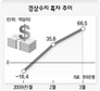 경상수지 사상최대 ‘흑자’