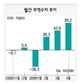 무역흑자 두달연속 사상최대