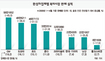 현대·기아차, 미국서 처음 닛산 앞질렀다