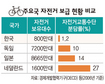 자전거 권하는 정부