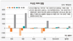 외국인 사흘째 ‘사자’ 코스피 1400선 턱밑