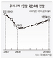 “국민소득 2만달러 5년내 힘들것”