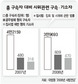 ‘공무방해’ 구속 급증…시위 강경대응 ‘반영’