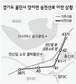 76만볼트 보다 센 ‘천신일의 힘’
