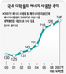 대학 캠퍼스는 에너지 먹는 하마
