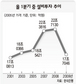 설비투자 7년전 수준으로 ‘뚝’