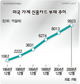 미, 가계빚 키운 카드사에 ‘규제 카드’