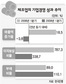 제조업체, 매출·수익성·재무구조 ‘빨간불’