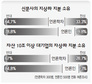 언론인 78% “신문, 지상파 진출 반대”