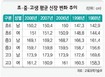 초중고 학생 ‘뚱보’ 줄고 ‘홀쭉이’ 늘어