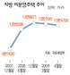 지방 미분양, 1년전보다 더 쌓였다