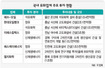 정유·화학업체들, 대규모 시설투자 나섰다