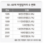 자영업자 노령화 ‘50~60대 38%’