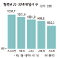 ‘2030 취업난’ 10년만에 최고