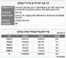 국민연금 장기투자 5천억 ‘저평가주 찾아라’