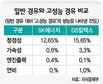 ‘고성능 경유’ 이름값 못하네