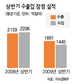 상반기 무역흑자 216억달러 ‘사상 최대’