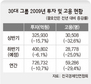 “투자·고용확대” 30대그룹의 헛구호