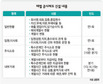 ‘계열사간 부당내부거래’ 꼼짝마