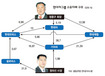 ‘정몽구→의선’ 후계 아직은…