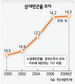 ‘빈곤 가구’ 빠르게 증가