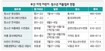 연극·애니·바다로…다양한 여름캠프