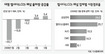 밀려드는 주문에 LGD 생산라인 또 늘려