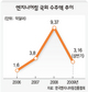엔지니어링 국외수주 나홀로 선방