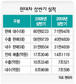 현대차, 세제혜택 덕에 ‘휴~’