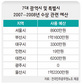 ‘돈 내고 상 받기’ 울산시가 으뜸