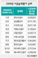 현대건설, 시공능력 1위…6년만에 탈환