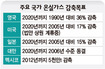 감축량 ‘개도국 수준’…국제사회 눈총 받을라