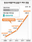 원전건설 줄줄이…10년뒤 50조 ‘빚더미’