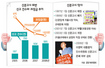 신문고시 존폐 기로…폐지땐 ‘조중동 특혜’
