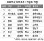 대졸신인 신정락 1순위 지명 ‘영광’