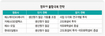 정유사들 ‘수익성 악화’ 고전