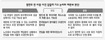 법원, 검찰 주장 모조리 반박