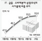 IT·금융·자동차, 눈부신 증시 주도